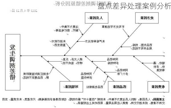 盘点差异处理案例分析