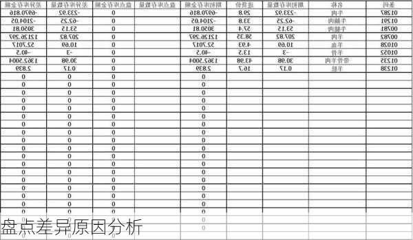盘点差异原因分析