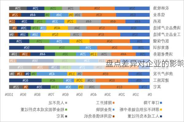 盘点差异对企业的影响
