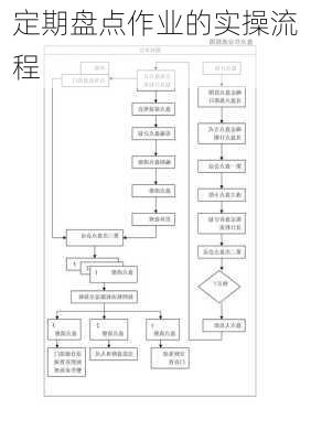 定期盘点作业的实操流程