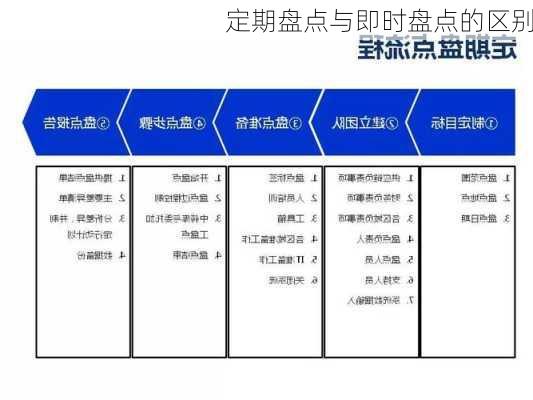 定期盘点与即时盘点的区别