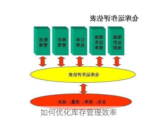 如何优化库存管理效率