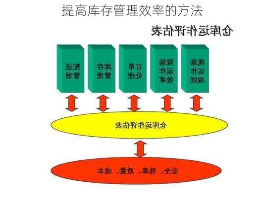 提高库存管理效率的方法
