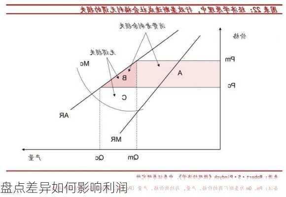 盘点差异如何影响利润