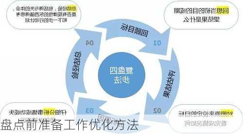 盘点前准备工作优化方法