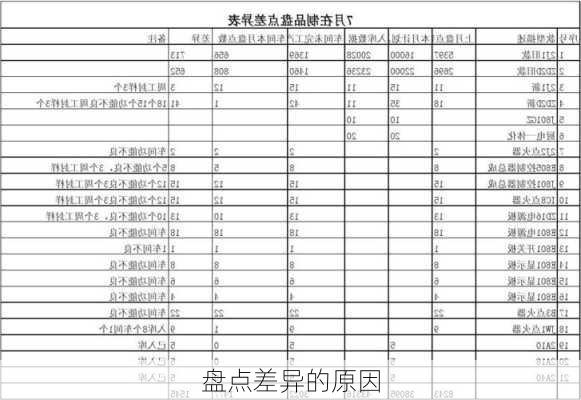 盘点差异的原因