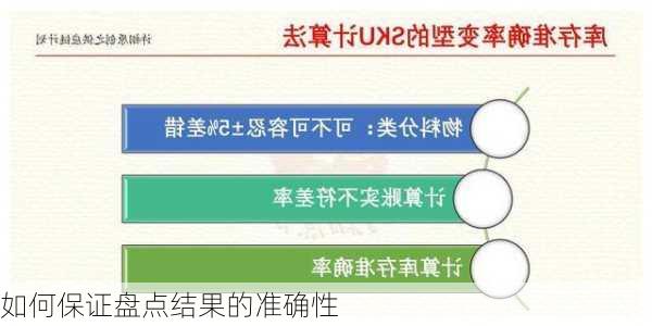 如何保证盘点结果的准确性