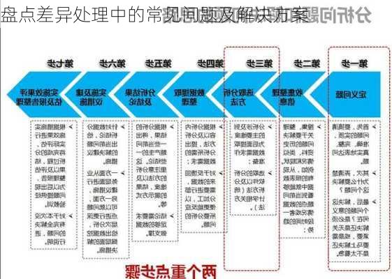 盘点差异处理中的常见问题及解决方案