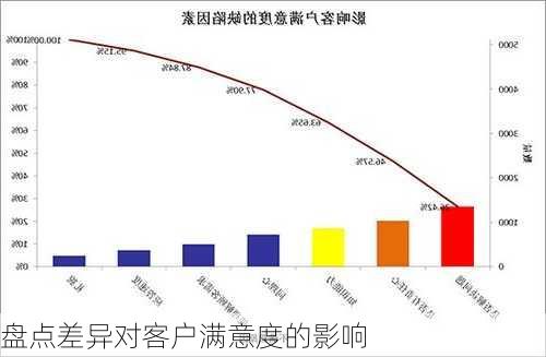 盘点差异对客户满意度的影响