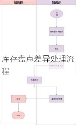 库存盘点差异处理流程
