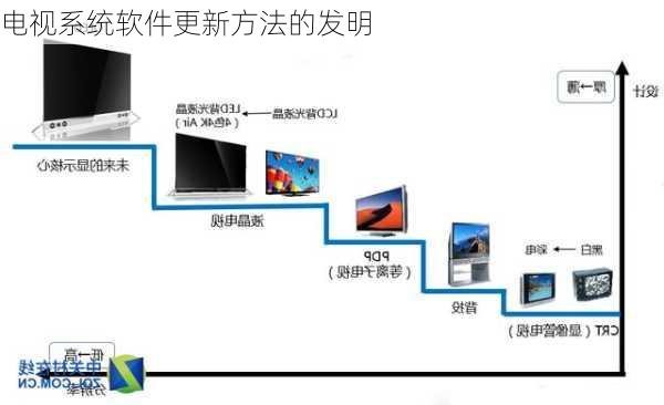 电视系统软件更新方法的发明