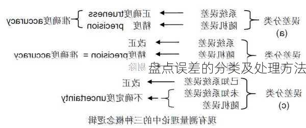 盘点误差的分类及处理方法
