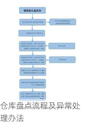 仓库盘点流程及异常处理办法