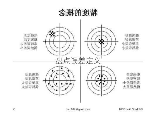 盘点误差定义