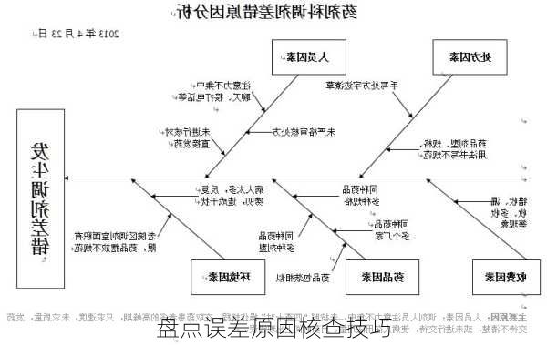 盘点误差原因核查技巧