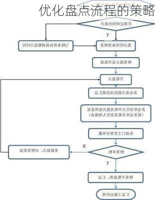 优化盘点流程的策略