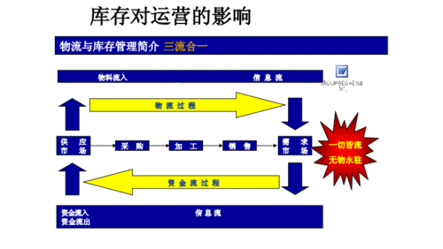 库存管理优化