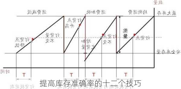 提高库存准确率的十二个技巧
