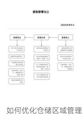 如何优化仓储区域管理