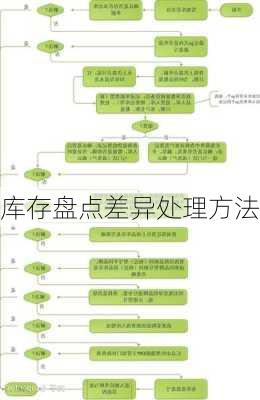 库存盘点差异处理方法
