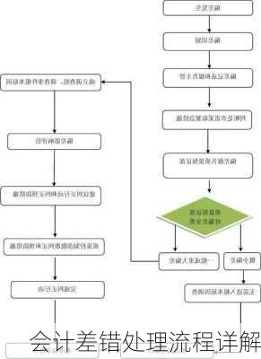 会计差错处理流程详解