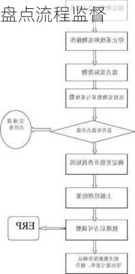 盘点流程监督