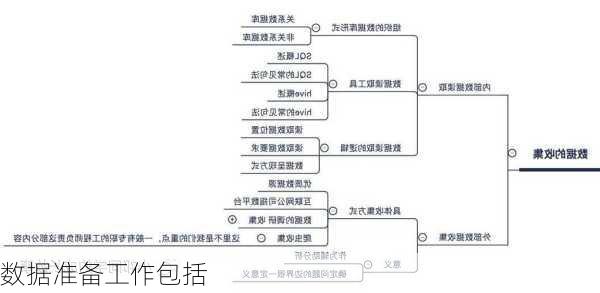 数据准备工作包括