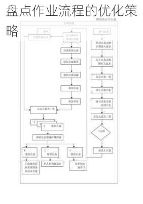 盘点作业流程的优化策略