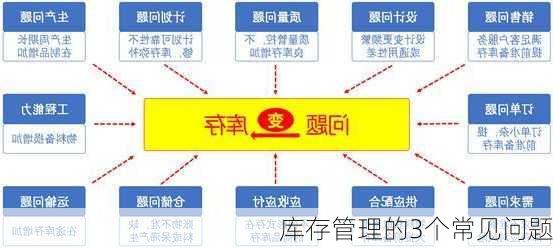 库存管理的3个常见问题