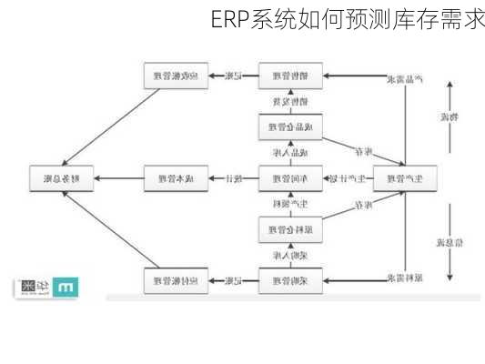 ERP系统如何预测库存需求