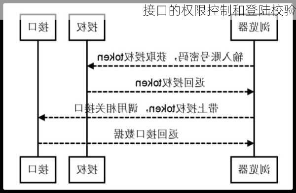 接口的权限控制和登陆校验