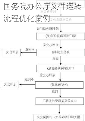 国务院办公厅文件运转流程优化案例
