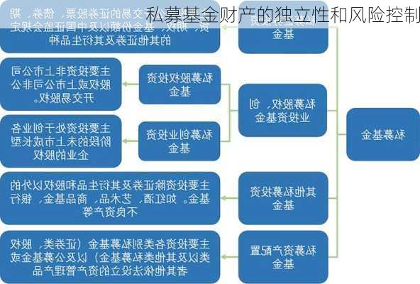 私募基金财产的独立性和风险控制