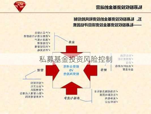 私募基金投资风险控制
