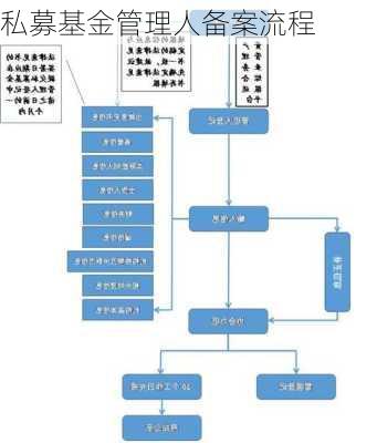 私募基金管理人备案流程