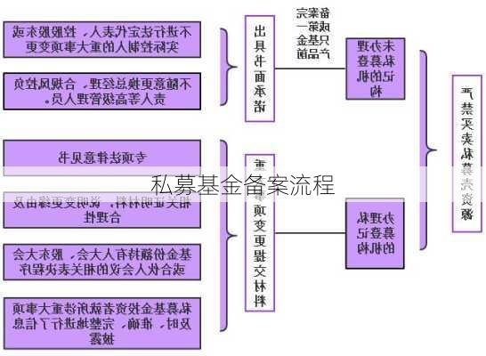 私募基金备案流程