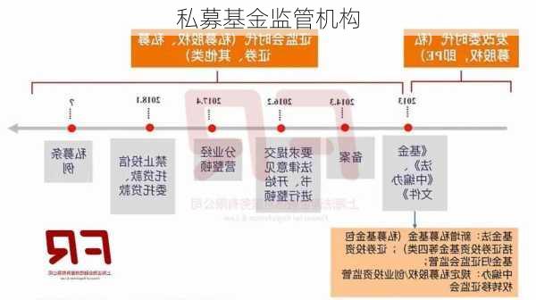 私募基金监管机构