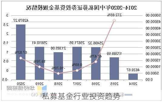 私募基金行业投资趋势