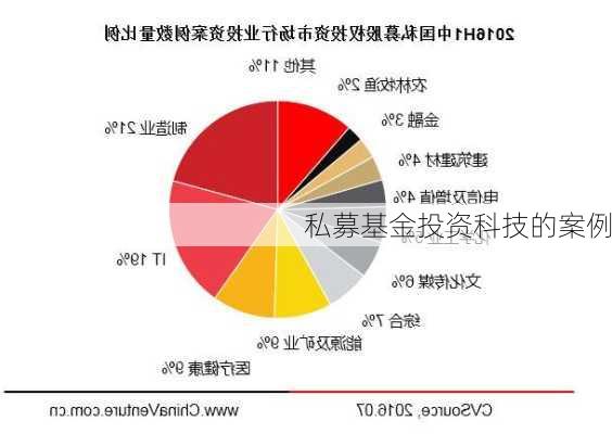 私募基金投资科技的案例