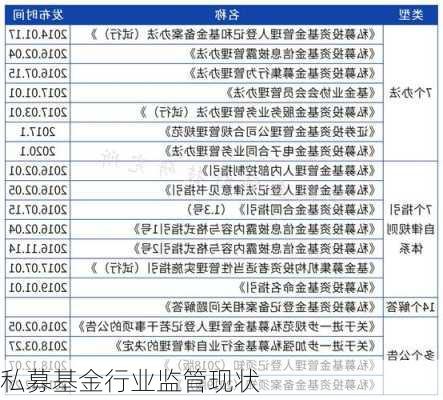 私募基金行业监管现状