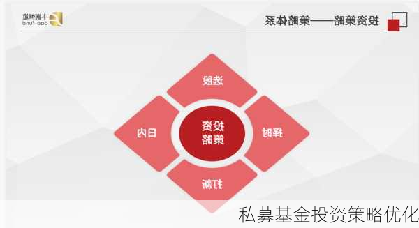 私募基金投资策略优化