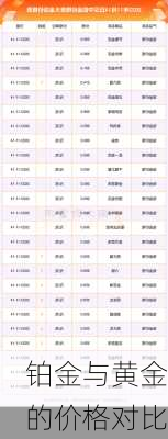 铂金与黄金的价格对比