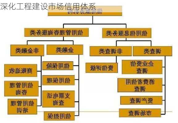 深化工程建设市场信用体系