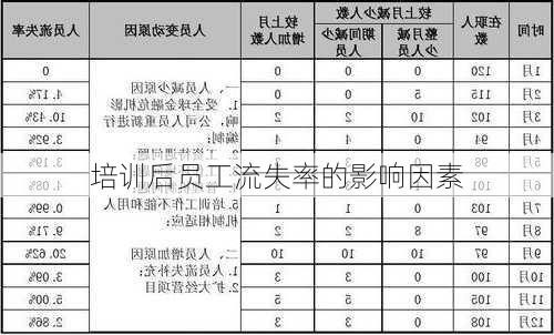 培训后员工流失率的影响因素