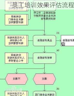 员工培训效果评估流程