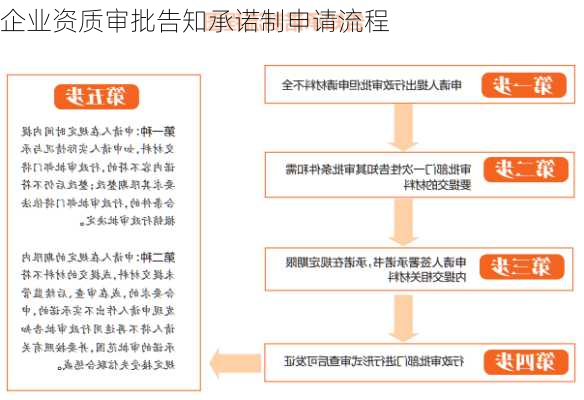 企业资质审批告知承诺制申请流程