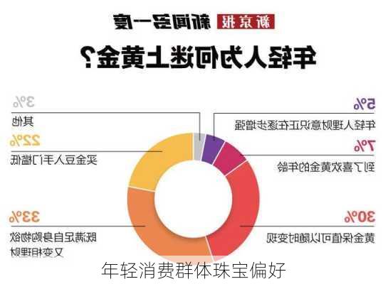 年轻消费群体珠宝偏好