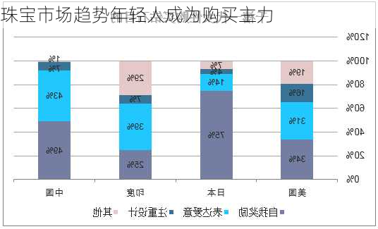 珠宝市场趋势年轻人成为购买主力