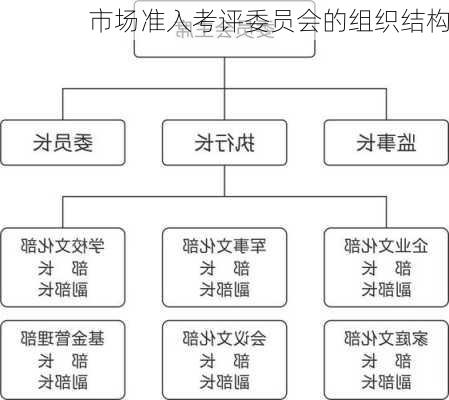 市场准入考评委员会的组织结构