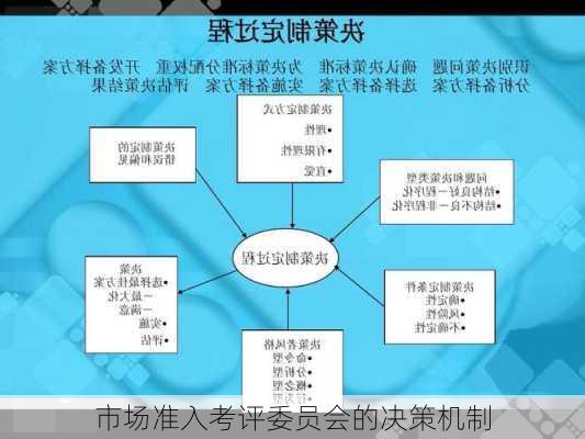 市场准入考评委员会的决策机制